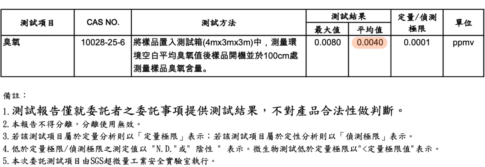 SGS空氣逸散報告 放大圖