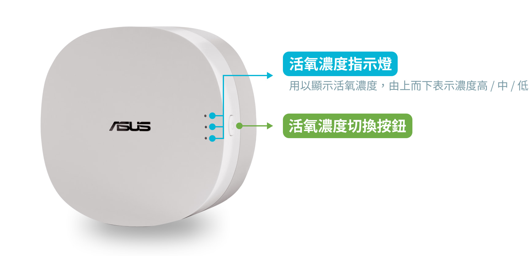活氧濃度指示燈 用以顯示活氧濃度,由上而下表示濃度高/中/低 活氧濃度切換按鈕